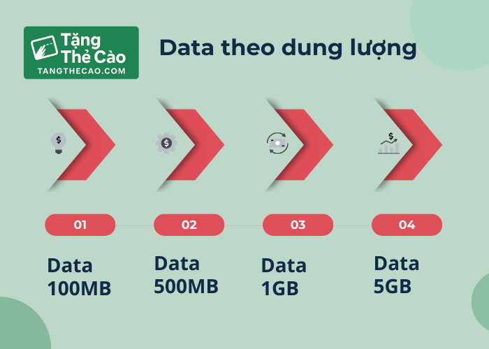 Data theo dung lượng phổ biến hiện nay